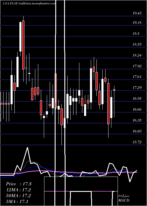 Daily chart PulseBiosciences
