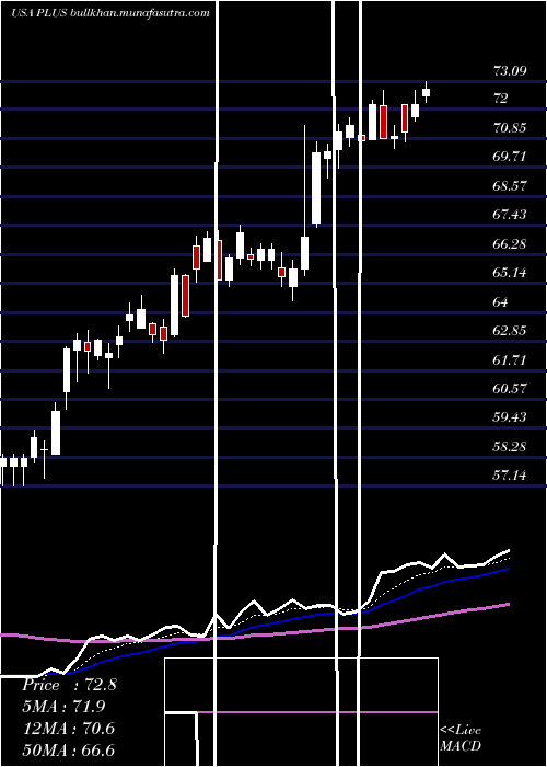  Daily chart EplusInc