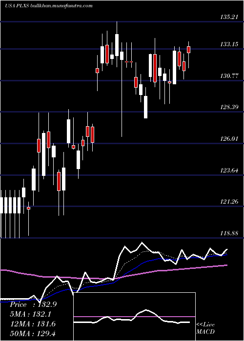  Daily chart PlexusCorp