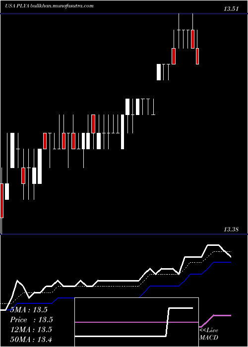  Daily chart PlayaHotels