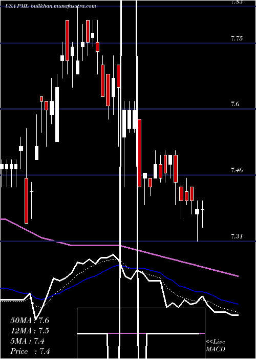  Daily chart PimcoMunicipal