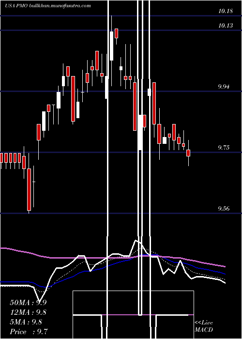  Daily chart PutnamMunicipal