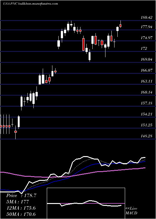  Daily chart PncFinancial