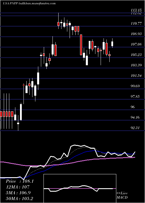  Daily chart PinnacleFinancial
