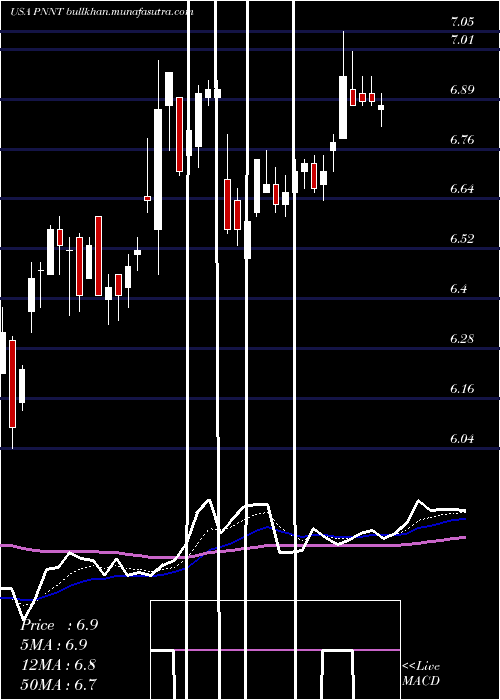  Daily chart PennantparkInvestment