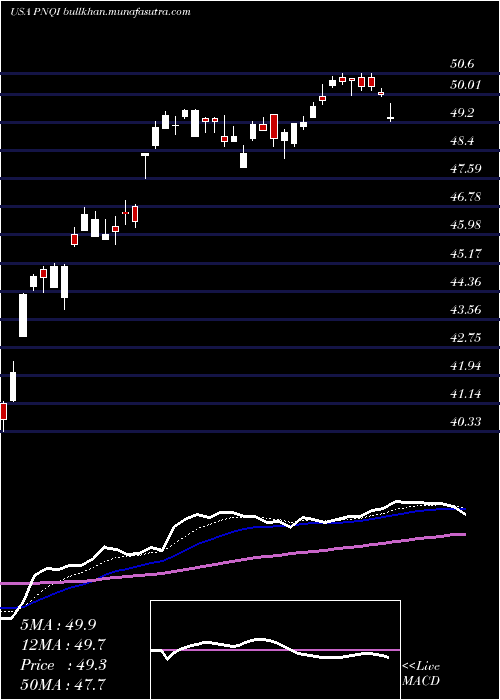  Daily chart InvescoNasdaq