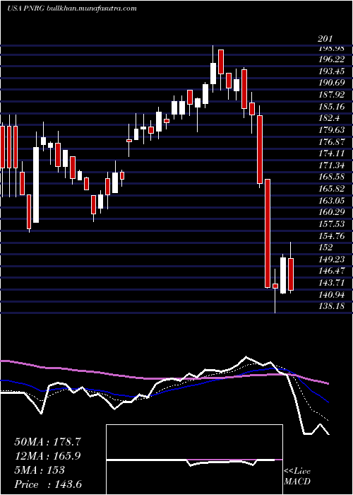  Daily chart PrimeenergyResources