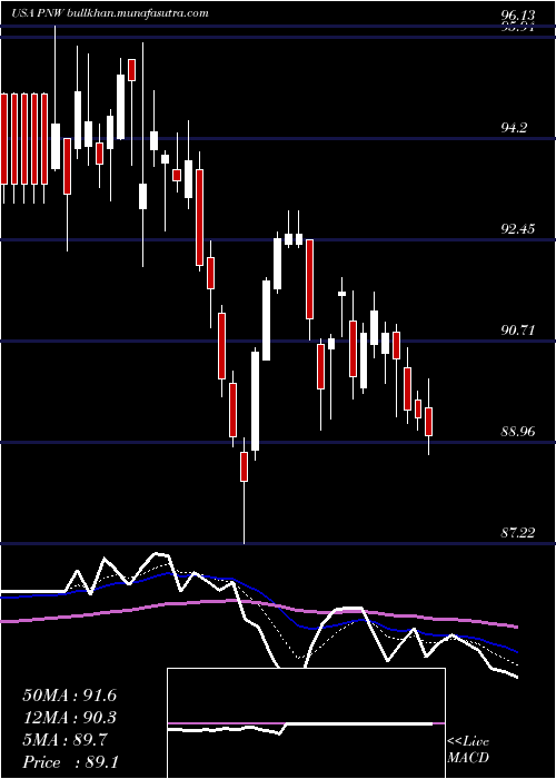  Daily chart PinnacleWest