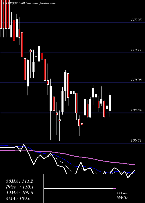  Daily chart PostHoldings