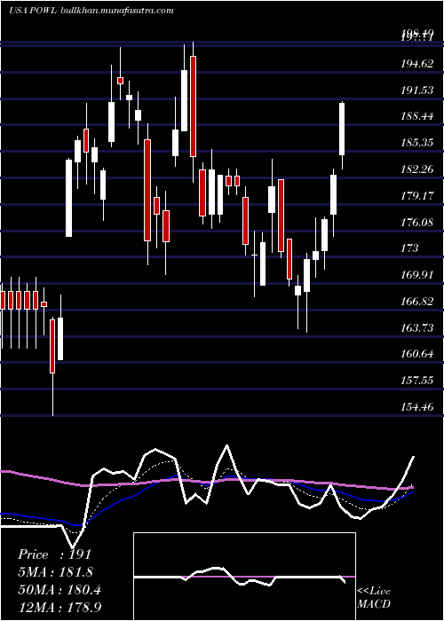  Daily chart PowellIndustries