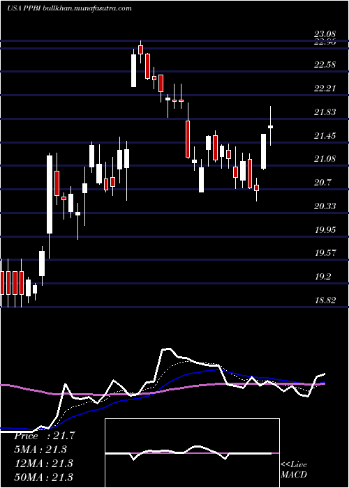  Daily chart PacificPremier
