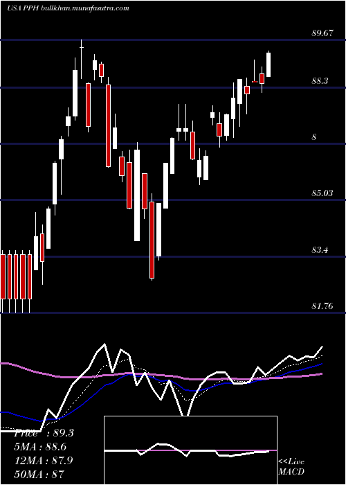  Daily chart VaneckVectors