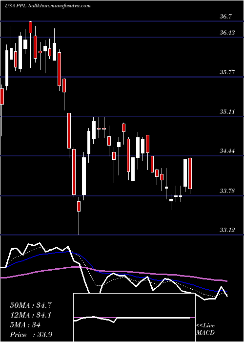  Daily chart PplCorporation