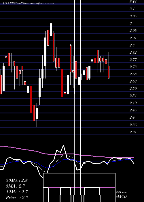  Daily chart PioneerPower