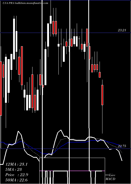  Daily chart ProassuranceCorporation