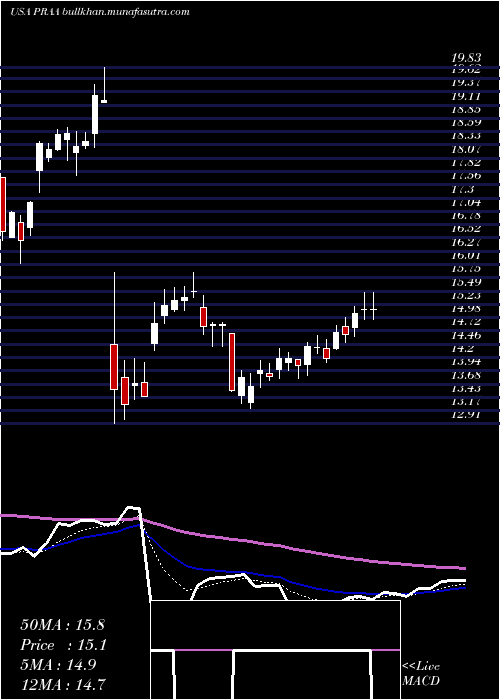 Daily chart PraGroup