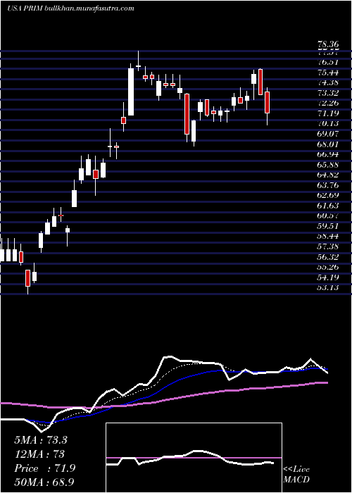  Daily chart PrimorisServices