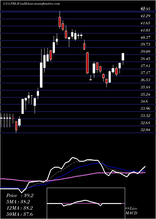  Daily chart ProtoLabs