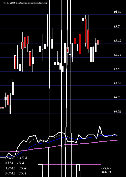  Daily chart ProvidentFinancial