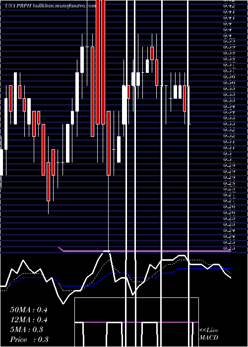  Daily chart ProphaseLabs