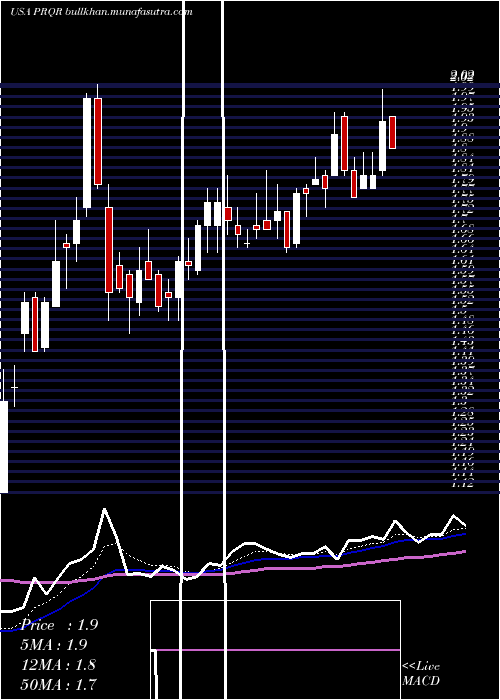  Daily chart ProqrTherapeutics