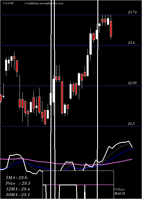  Daily chart PrudentialFinancial