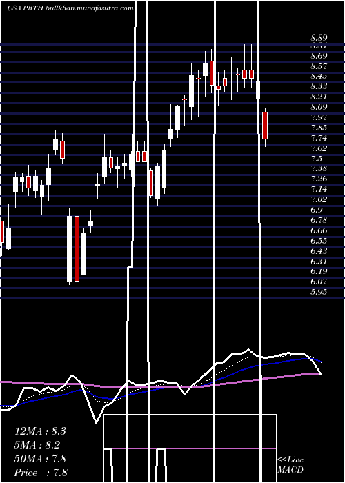  Daily chart PriorityTechnology