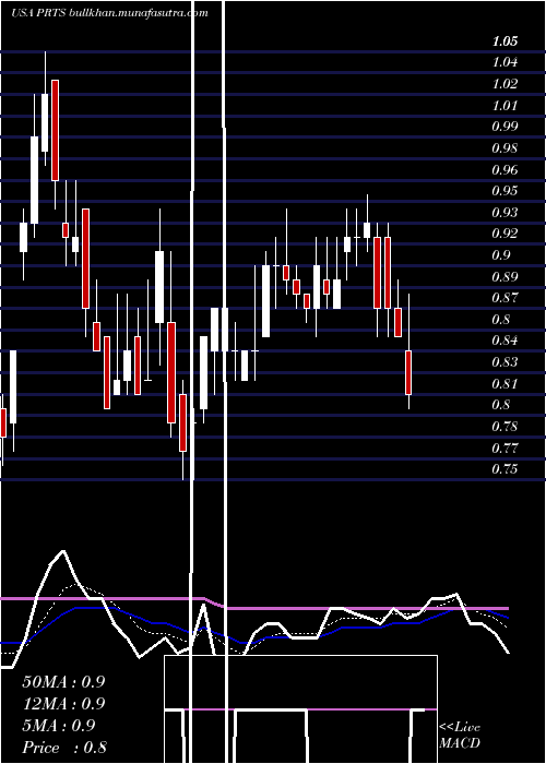  Daily chart US