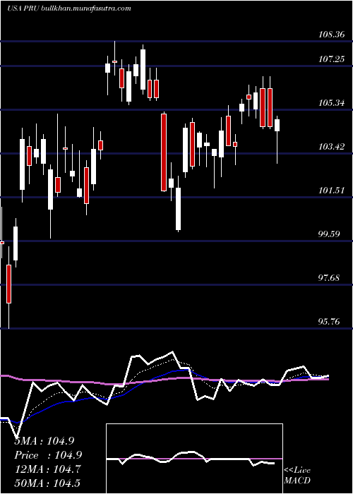  Daily chart PrudentialFinancial