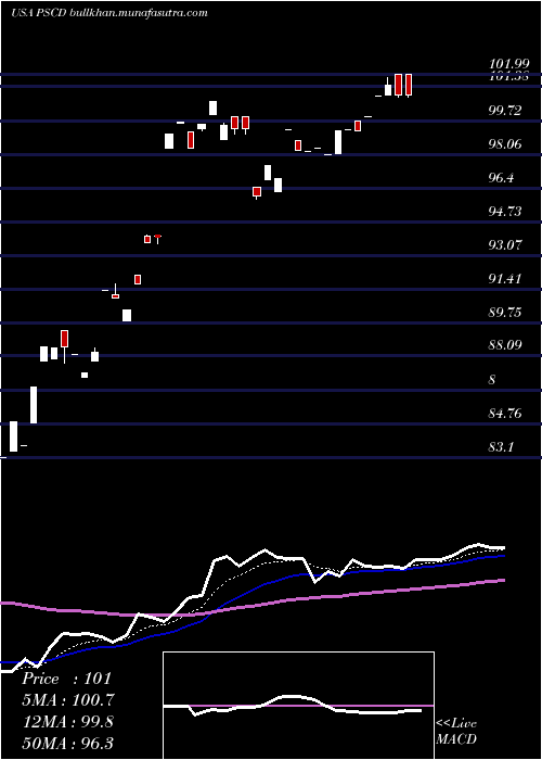  Daily chart InvescoS