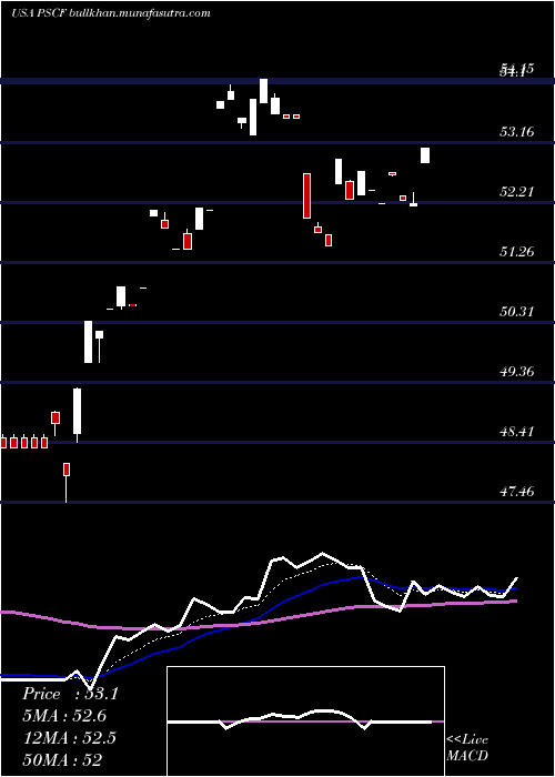  Daily chart InvescoS