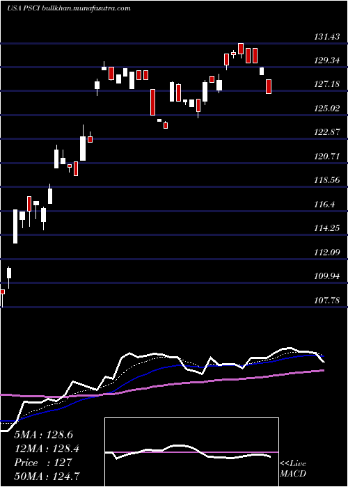  Daily chart InvescoS