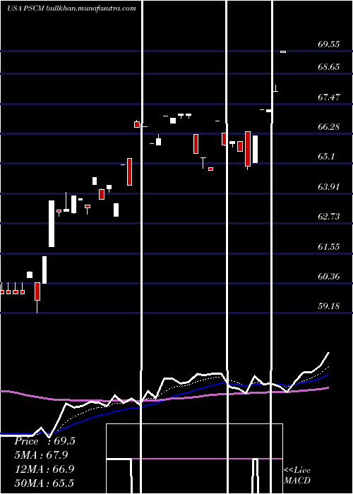  Daily chart InvescoS