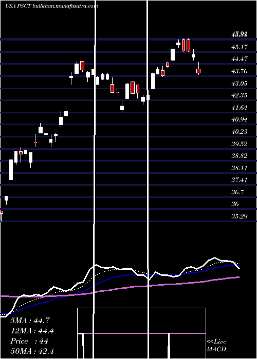  Daily chart InvescoS