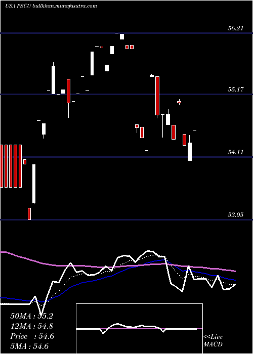  Daily chart InvescoS
