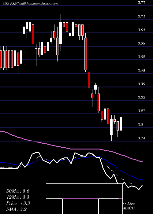  Daily chart ProspectCapital