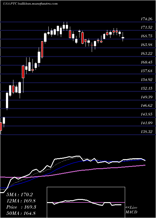  Daily chart PtcInc