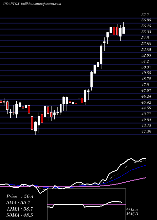  Daily chart ProtagonistTherapeutics