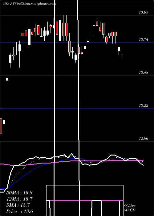  Daily chart PimcoCorporate
