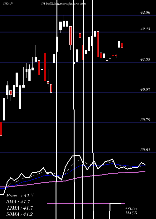  Daily chart InvescoDwa