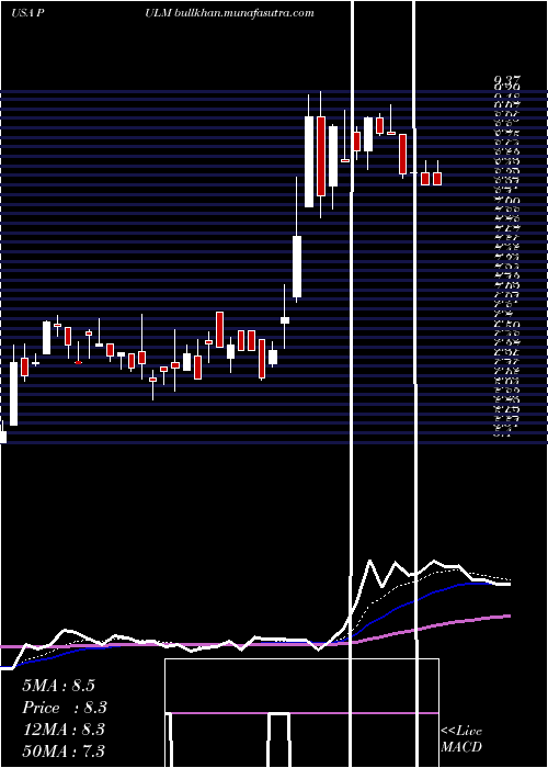  Daily chart PulmatrixInc