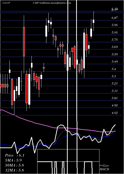  Daily chart PropetroHolding