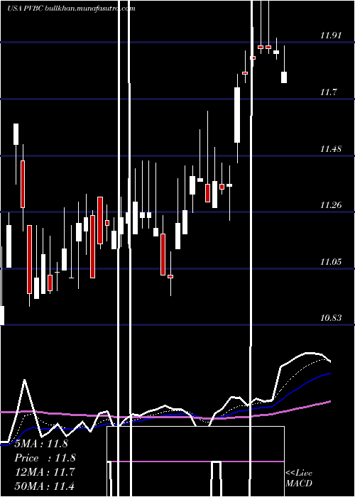  Daily chart ProvidentBancorp