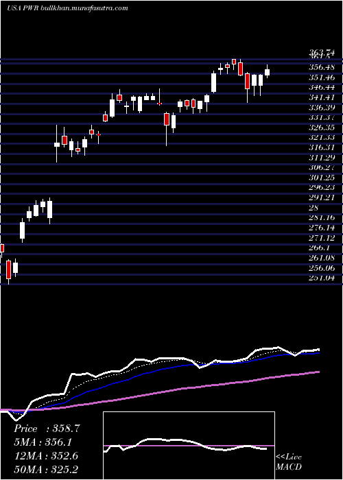  Daily chart QuantaServices