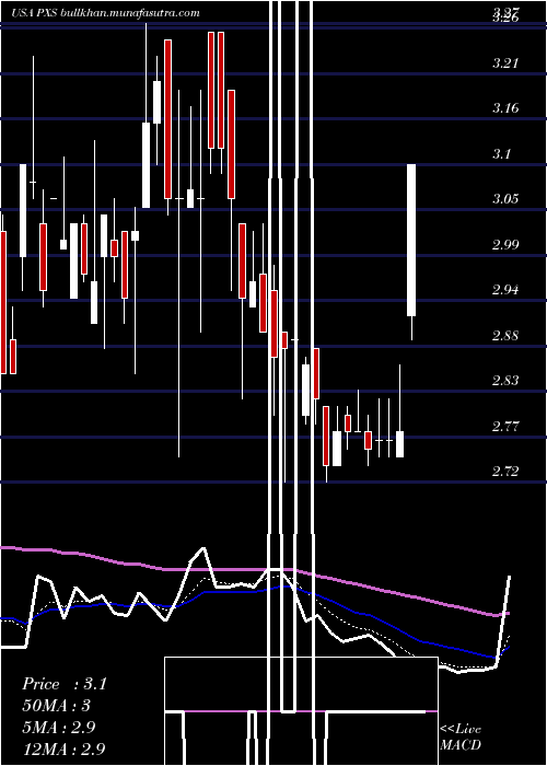  Daily chart PyxisTankers