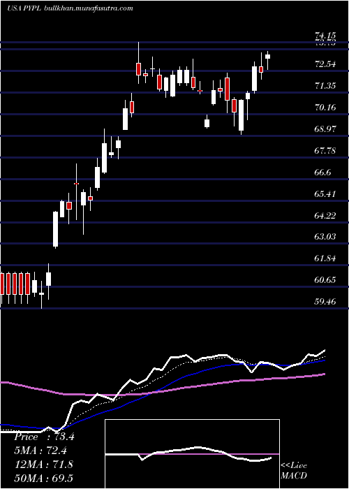  Daily chart PaypalHoldings