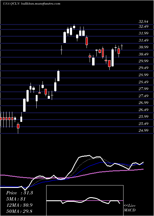  Daily chart FirstTrust
