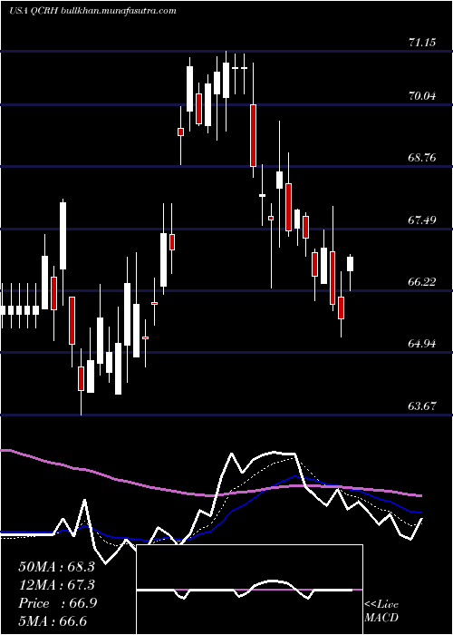  Daily chart QcrHoldings