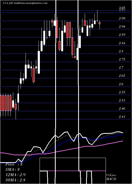  Daily chart QudianInc