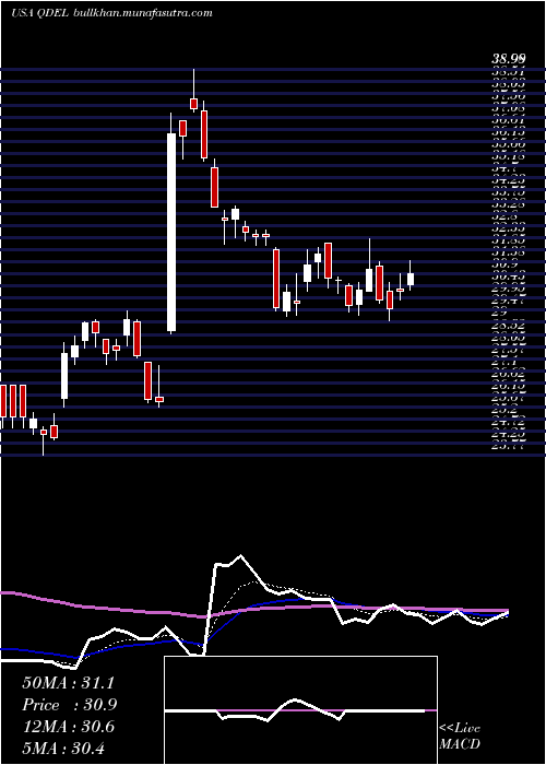  Daily chart QuidelCorporation